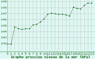 Courbe de la pression atmosphrique pour Jaunay-Clan / Futuroscope (86)