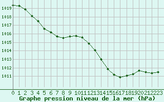 Courbe de la pression atmosphrique pour Besanon (25)