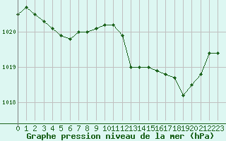 Courbe de la pression atmosphrique pour Muret (31)