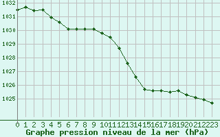 Courbe de la pression atmosphrique pour Bergerac (24)