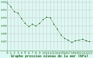 Courbe de la pression atmosphrique pour Nmes - Garons (30)