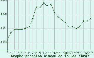 Courbe de la pression atmosphrique pour Pinsot (38)