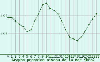 Courbe de la pression atmosphrique pour Pau (64)