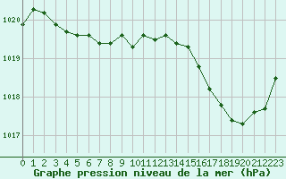 Courbe de la pression atmosphrique pour Le Talut - Belle-Ile (56)