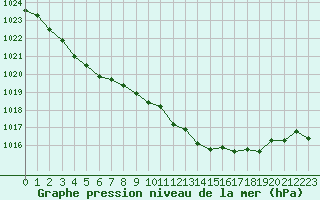 Courbe de la pression atmosphrique pour Grimentz (Sw)