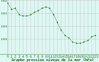 Courbe de la pression atmosphrique pour Douzens (11)