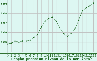 Courbe de la pression atmosphrique pour Le Luc (83)