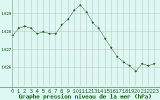 Courbe de la pression atmosphrique pour Pirou (50)