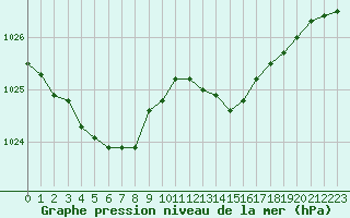 Courbe de la pression atmosphrique pour Tours (37)