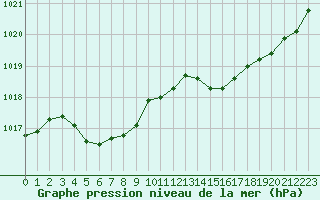 Courbe de la pression atmosphrique pour Anglars St-Flix(12)