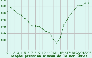 Courbe de la pression atmosphrique pour Tthieu (40)