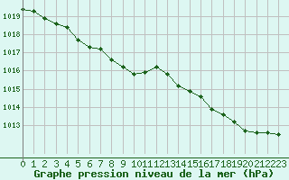 Courbe de la pression atmosphrique pour Ouessant (29)