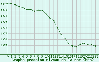 Courbe de la pression atmosphrique pour Le Luc - Cannet des Maures (83)