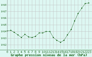 Courbe de la pression atmosphrique pour Aniane (34)