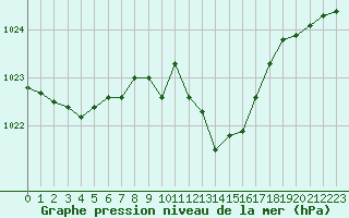 Courbe de la pression atmosphrique pour Langres (52) 