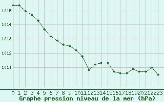 Courbe de la pression atmosphrique pour Cap Corse (2B)