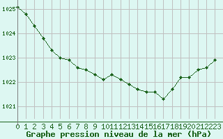 Courbe de la pression atmosphrique pour Dunkerque (59)