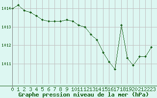 Courbe de la pression atmosphrique pour Woluwe-Saint-Pierre (Be)