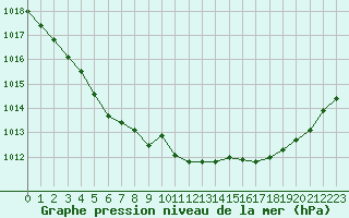 Courbe de la pression atmosphrique pour Saint-Philbert-sur-Risle (27)