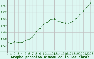 Courbe de la pression atmosphrique pour Saint-Mdard-d
