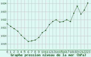 Courbe de la pression atmosphrique pour Laqueuille (63)