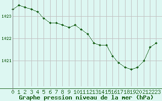 Courbe de la pression atmosphrique pour Trappes (78)