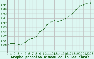 Courbe de la pression atmosphrique pour Cerisiers (89)