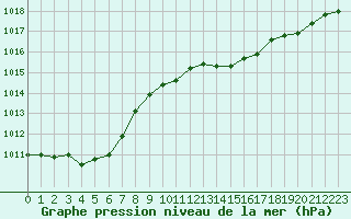 Courbe de la pression atmosphrique pour Ile du Levant (83)