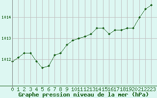 Courbe de la pression atmosphrique pour Boulogne (62)