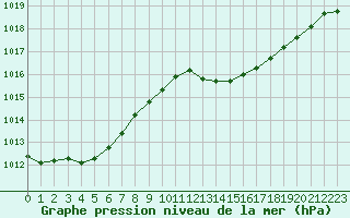 Courbe de la pression atmosphrique pour Grasque (13)