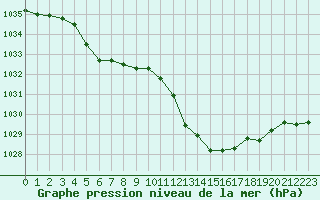 Courbe de la pression atmosphrique pour Saint-Auban (04)