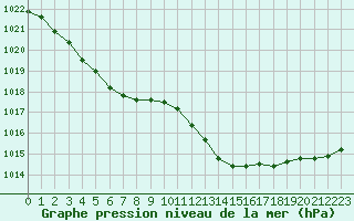 Courbe de la pression atmosphrique pour Le Luc (83)