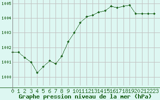 Courbe de la pression atmosphrique pour Aigrefeuille d