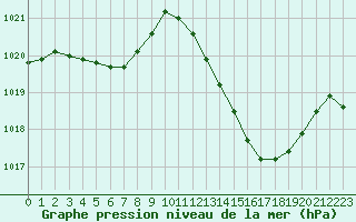 Courbe de la pression atmosphrique pour Castellbell i el Vilar (Esp)