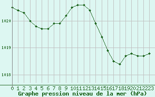Courbe de la pression atmosphrique pour Guiche (64)