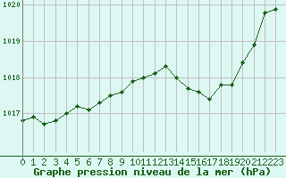 Courbe de la pression atmosphrique pour Mcon (71)