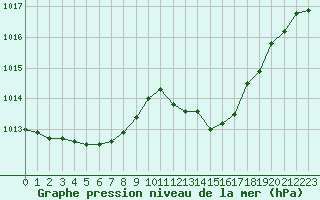 Courbe de la pression atmosphrique pour L