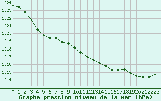 Courbe de la pression atmosphrique pour Ajaccio - Campo dell