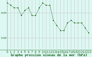 Courbe de la pression atmosphrique pour Izegem (Be)