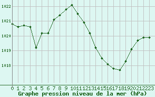 Courbe de la pression atmosphrique pour Bziers Cap d