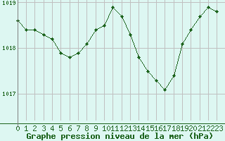 Courbe de la pression atmosphrique pour Six-Fours (83)