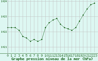 Courbe de la pression atmosphrique pour Biscarrosse (40)