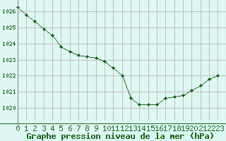 Courbe de la pression atmosphrique pour Laval (53)