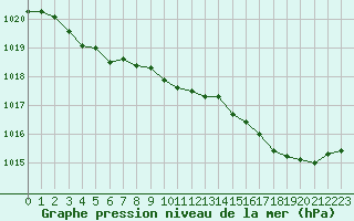 Courbe de la pression atmosphrique pour Cherbourg (50)