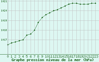 Courbe de la pression atmosphrique pour Dax (40)