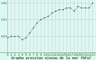 Courbe de la pression atmosphrique pour Croisette (62)