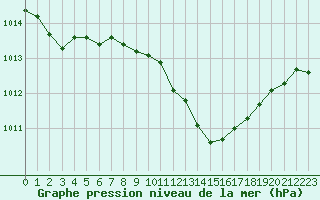 Courbe de la pression atmosphrique pour Recoubeau (26)