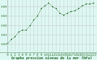 Courbe de la pression atmosphrique pour Agde (34)