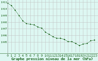 Courbe de la pression atmosphrique pour Herserange (54)