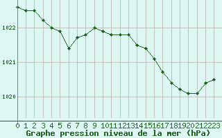 Courbe de la pression atmosphrique pour Ploumanac